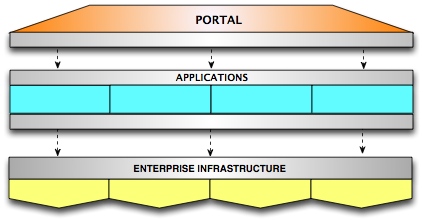 Diagram of the layered infrastructure of .LRN